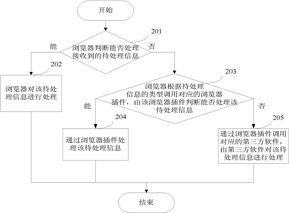 A method and browser for processing information