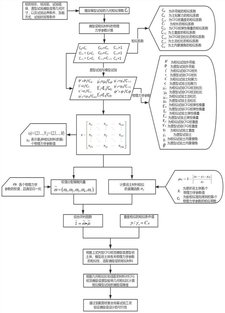 Determination method of cushion layer thickness in similar model test of cfg pile composite foundation