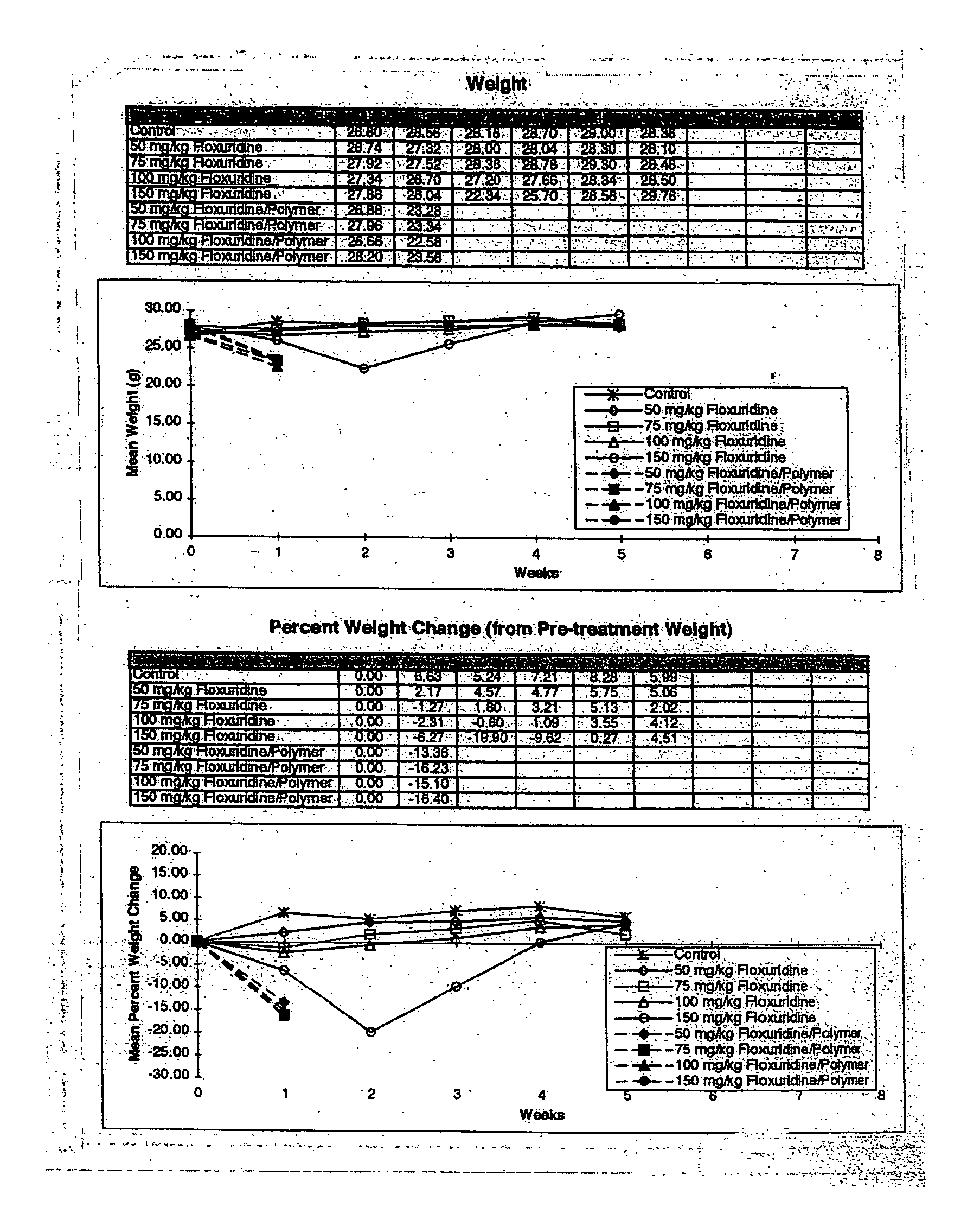 Formulations for cell-schedule dependent anticancer agents