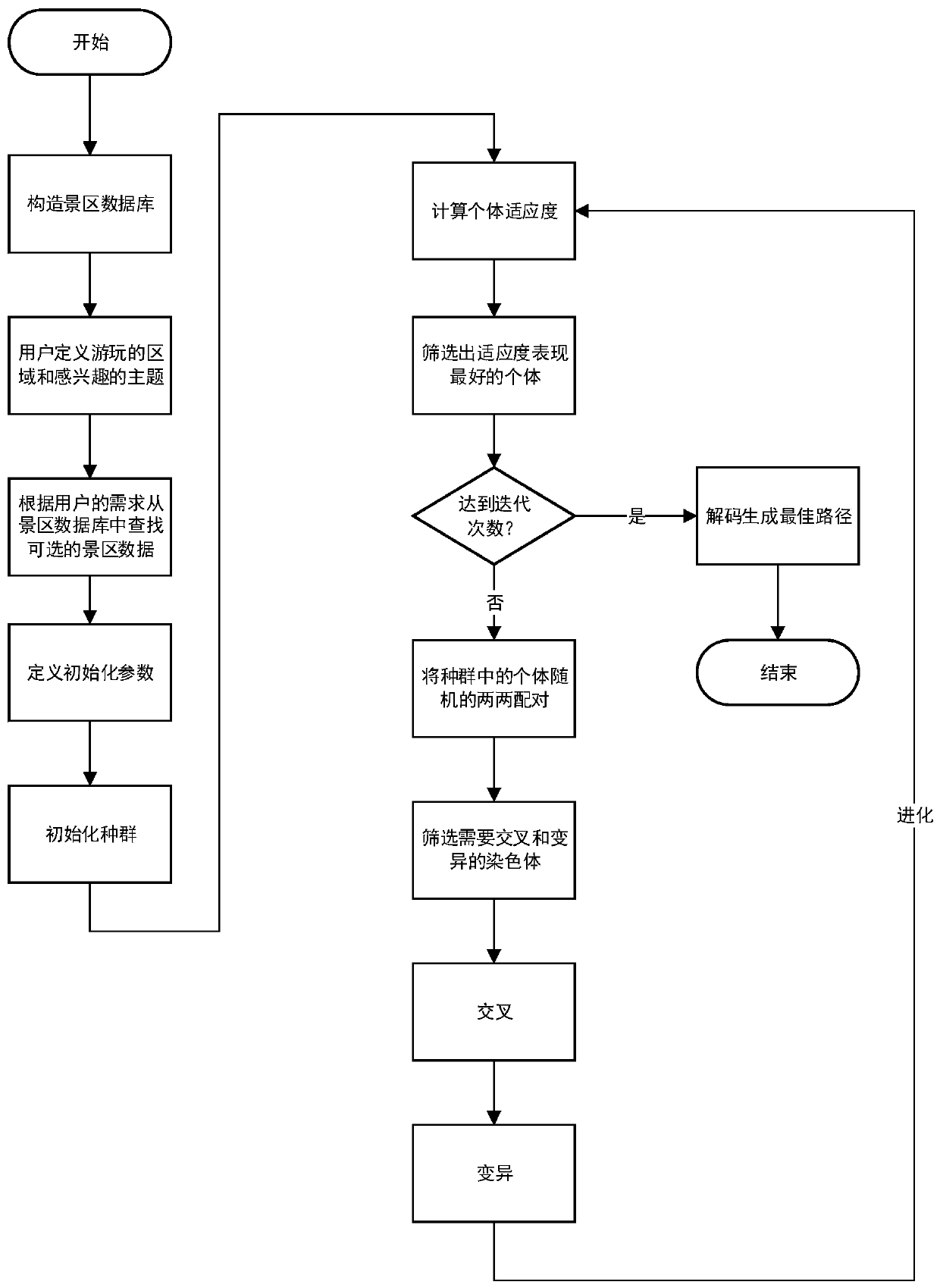 Travel route planning method and system based on microbial genetic algorithm