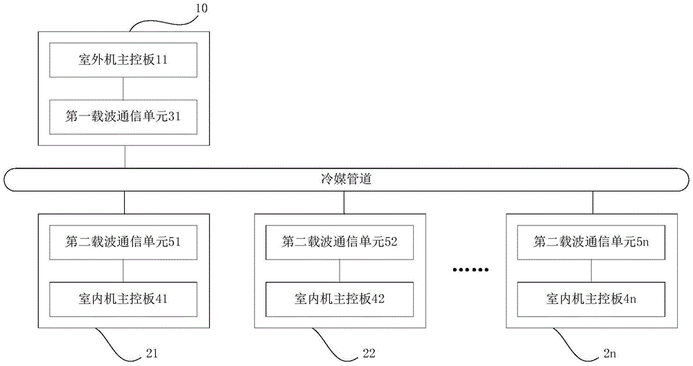 Multi-split system and networking method thereof