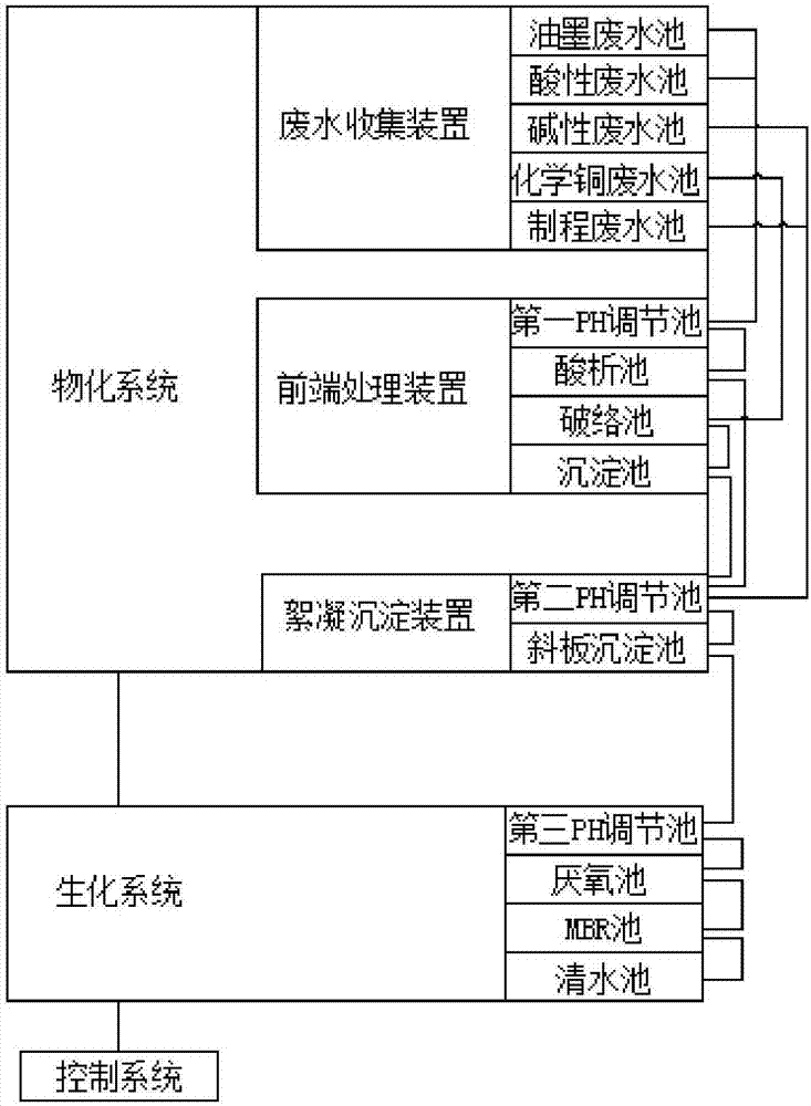 PCB (printed circuit board) wastewater treatment integrated MBR (membrane bioreactor) membrane comprehensive system equipment