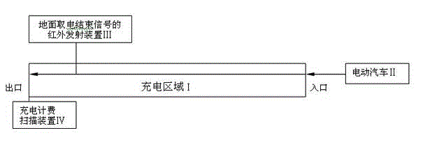 Electricity consuming and charging method characterized by taking electricity from ground during an electric automobile's running process