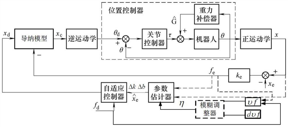 Self-adaptive fuzzy force tracking control method based on multi-robot cooperative operation