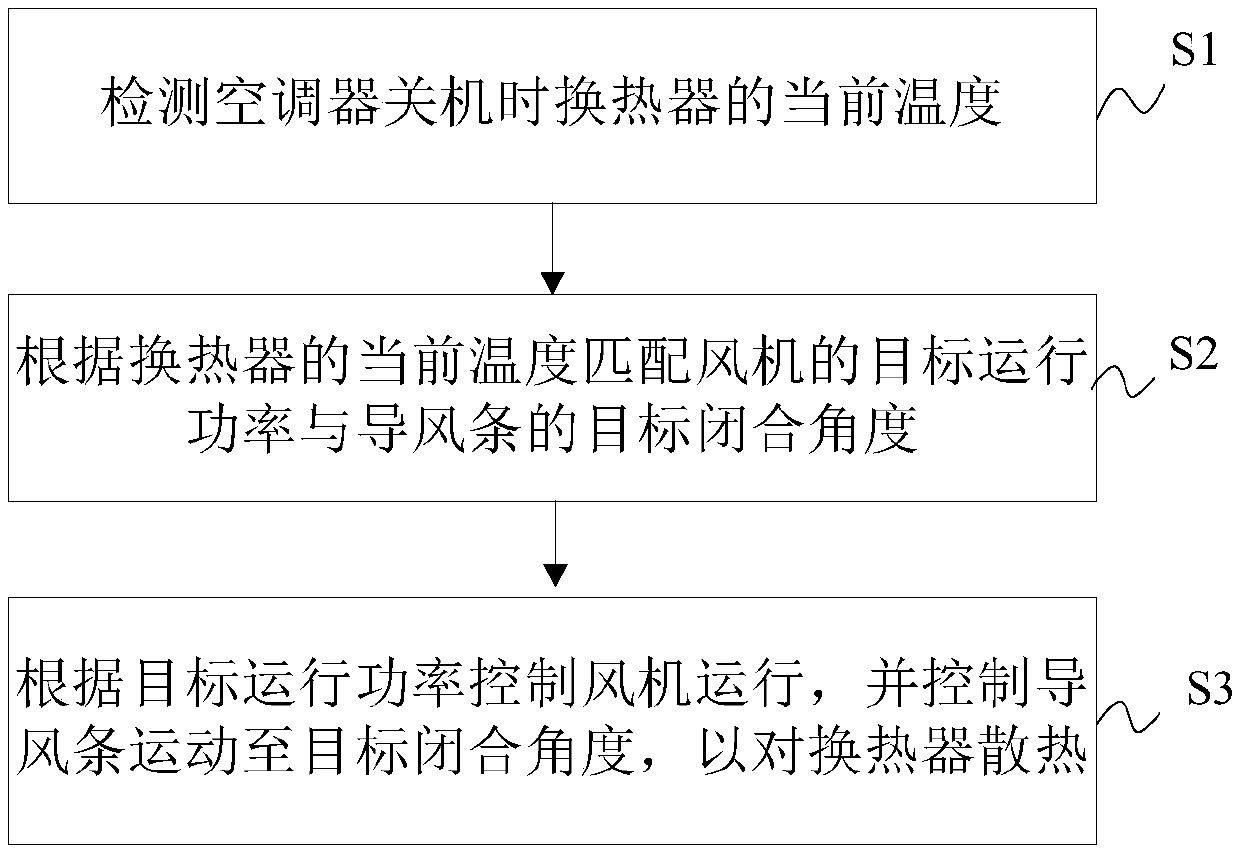 Control method and device for air-conditioner and air-conditioner with same