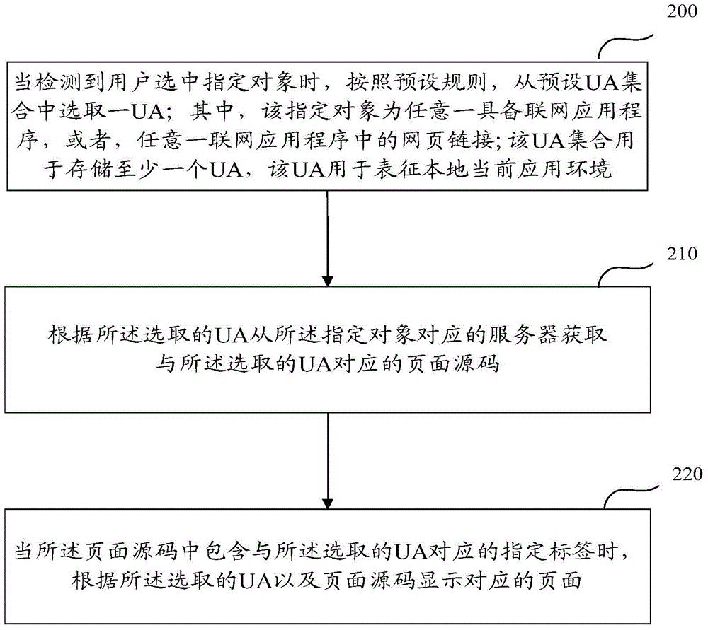 Page display method and device