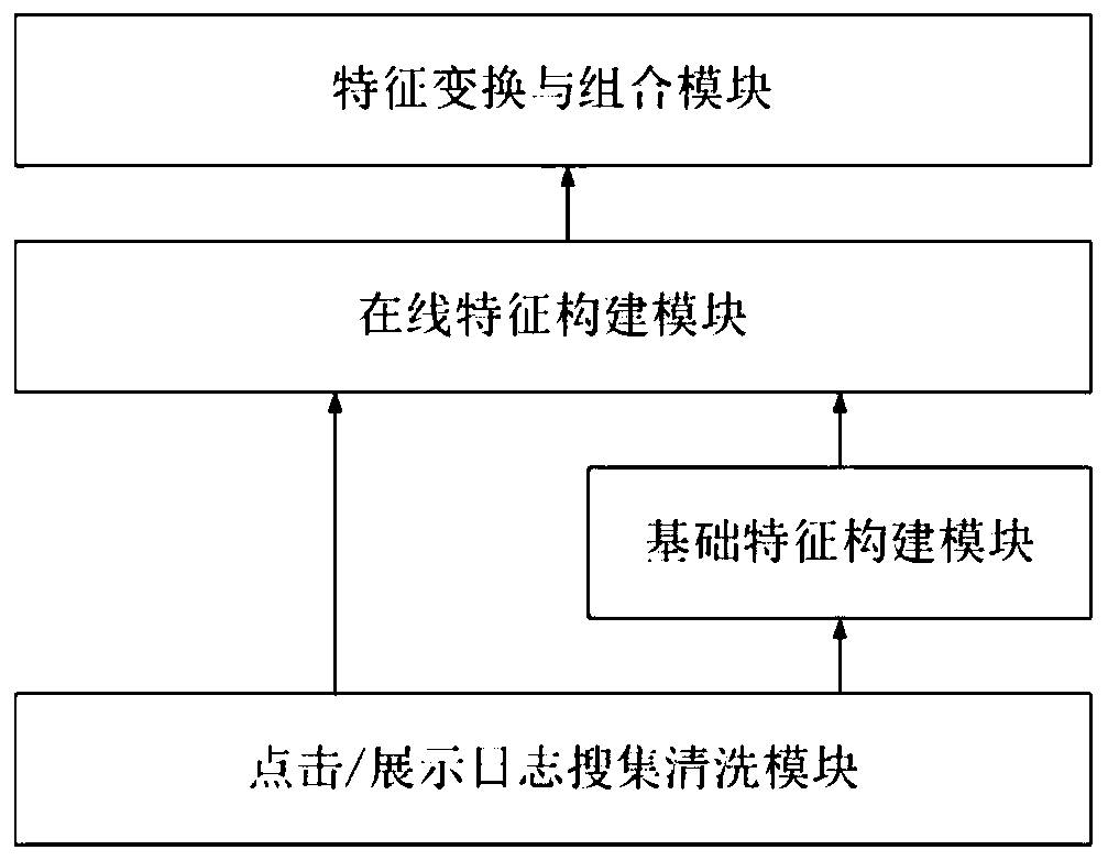 Feature engineering recommendation method and device based on spark streaming real-time stream, video website