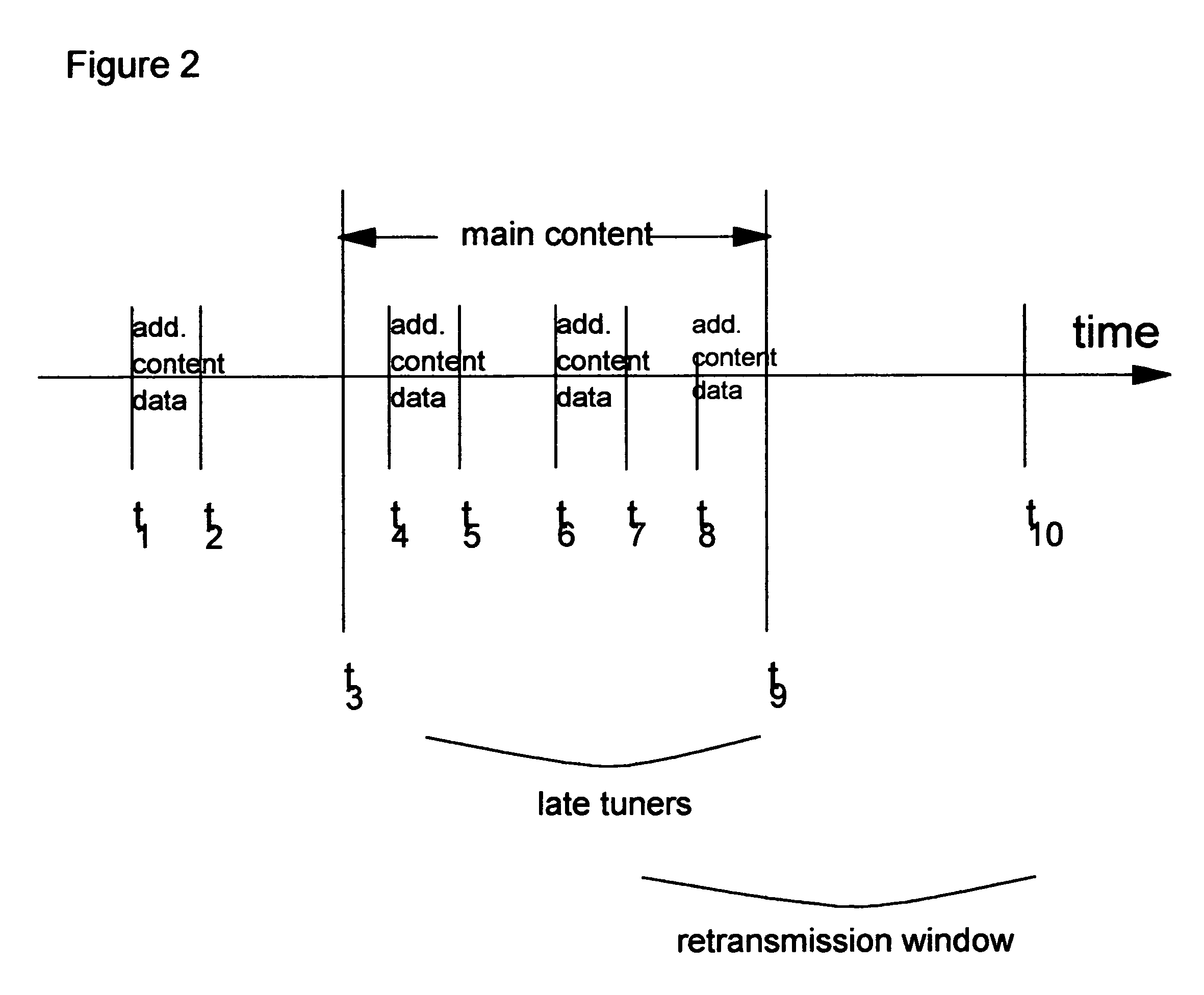 System and method for the coordination of short-term cyclic data and ephemeral content in a broadcast stream