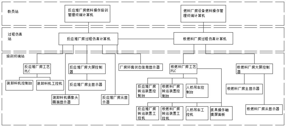 A simulation training system for the whole process of nuclear fuel operation