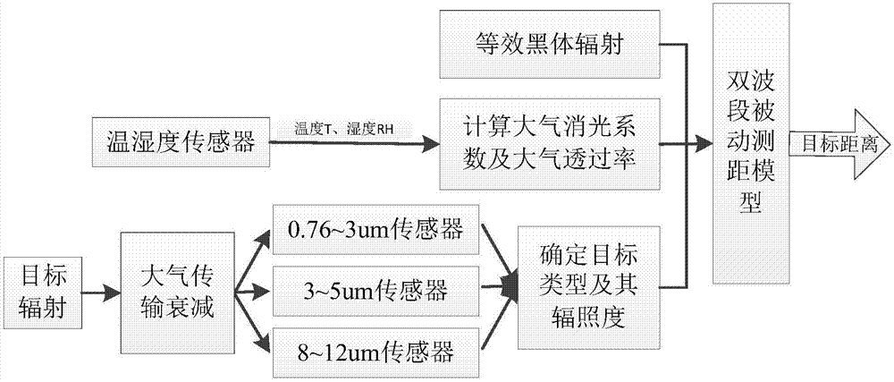 Adaptive infrared dual-band passive ranging method