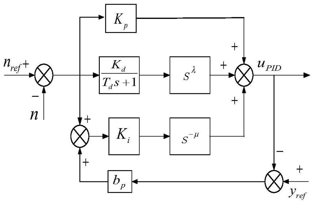 A method for optimizing frequency regulation parameters of a pumped storage unit and a method for frequency regulation