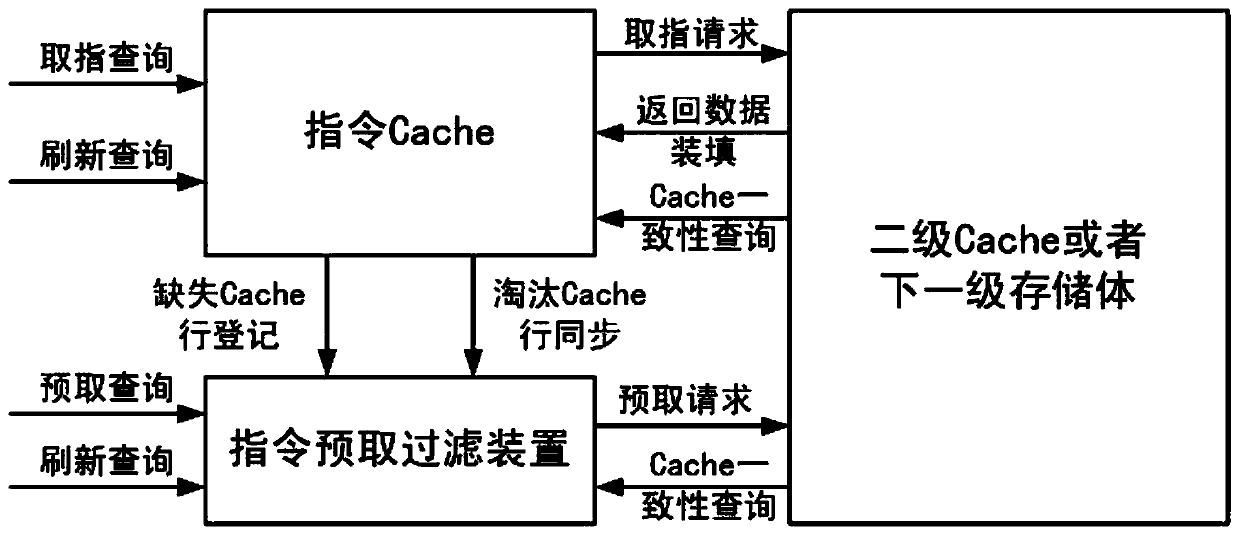 Instruction prefetching filtering method