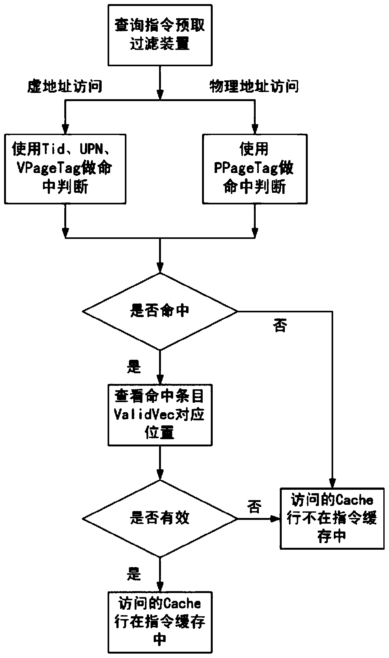 Instruction prefetching filtering method