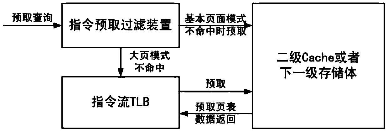 Instruction prefetching filtering method