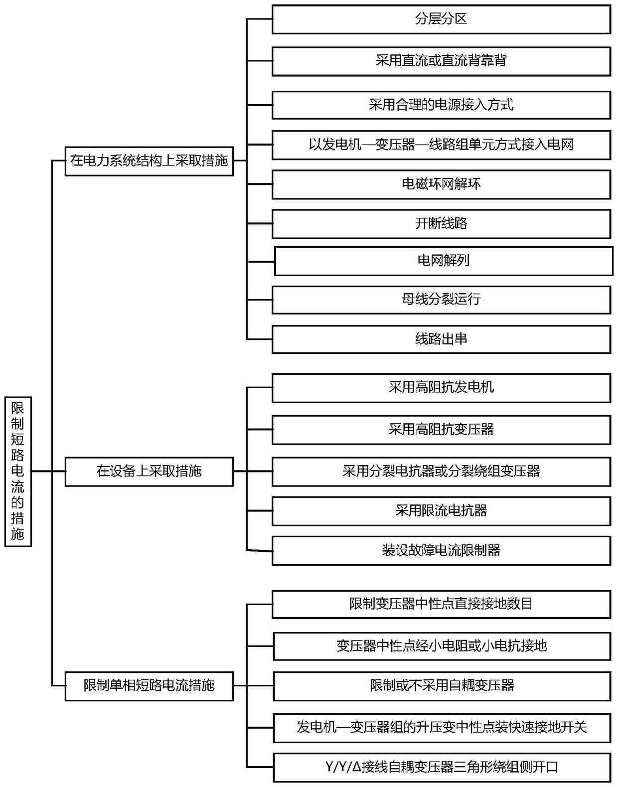 A method for optimal configuration of short-circuit current control measures in large-capacity power grid