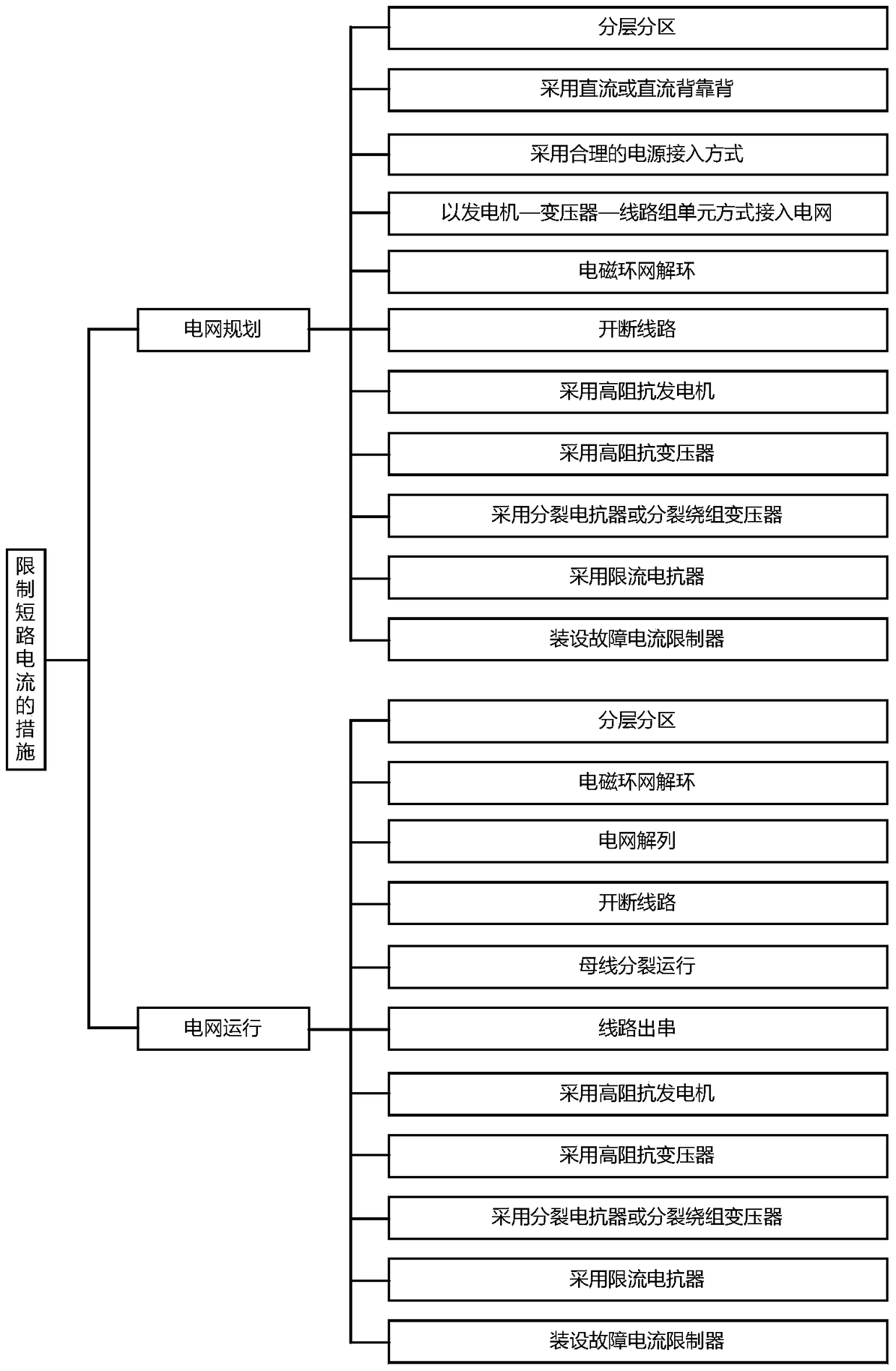 A method for optimal configuration of short-circuit current control measures in large-capacity power grid