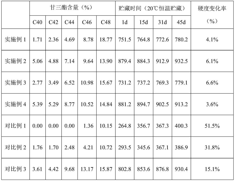 A kind of oil composition and preparation method thereof