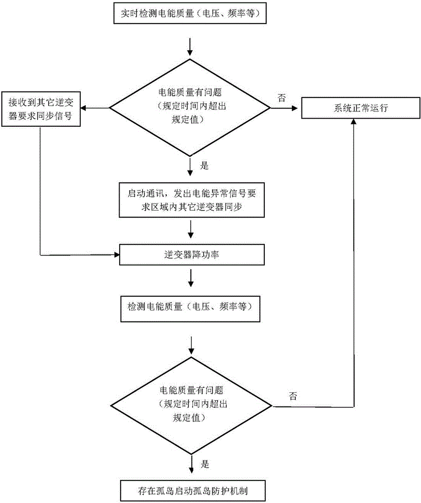 Anti-islanding method for micro grid-connected inverter based on group control disturbance