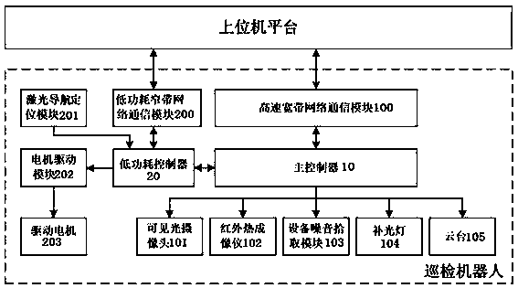 Power inspection robot control system and method based on wide-narrow heterogeneous communication technology
