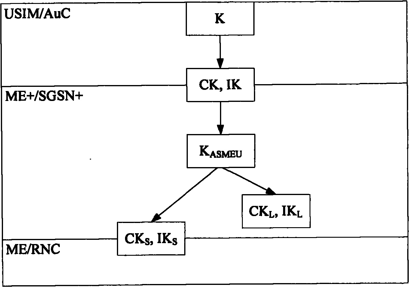 Update method of air interface secret key, core net node and radio access system