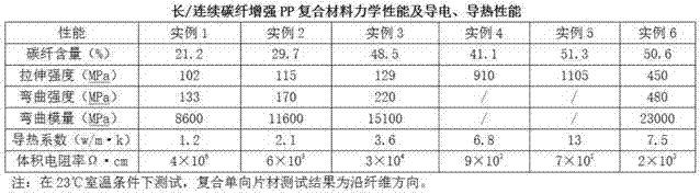 Continuous carbon fiber reinforced polypropylene high-performance electricity-conductive and heat-conductive composite material and preparation thereof