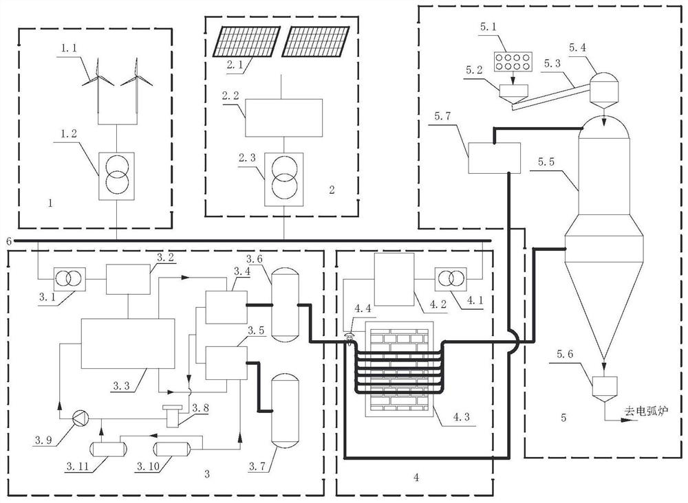 Wind-solar hydrogen production, wind-solar thermal storage and gas-based shaft furnace combined operation system