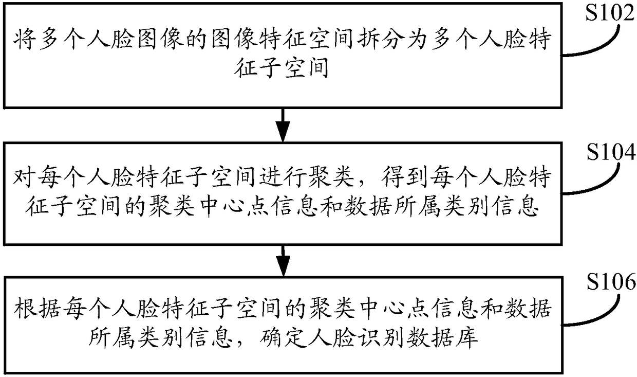 Face recognition database construction method, face recognition method, device and equipment