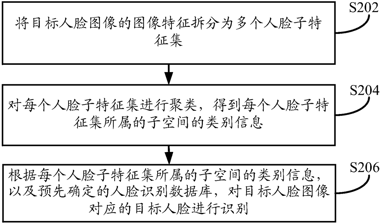 Face recognition database construction method, face recognition method, device and equipment
