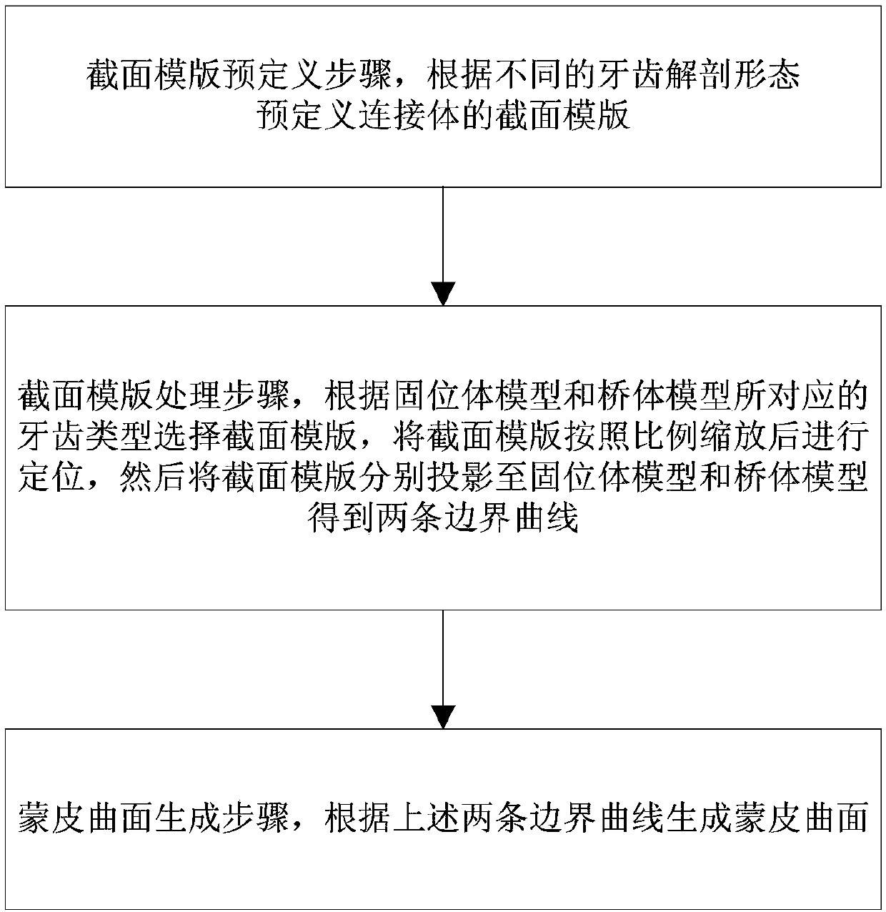 Digitalized generation method for full-crown bridge connector