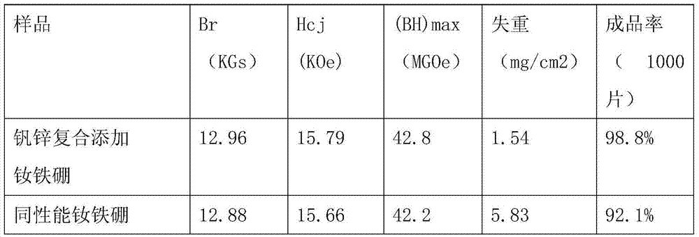 Preparation method of sintered neodymium-iron-boron with high corrosion resistance and machinability