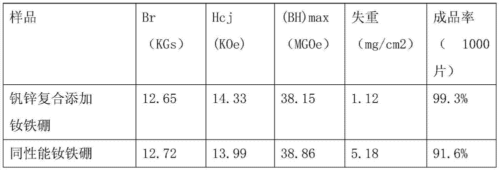 Preparation method of sintered neodymium-iron-boron with high corrosion resistance and machinability