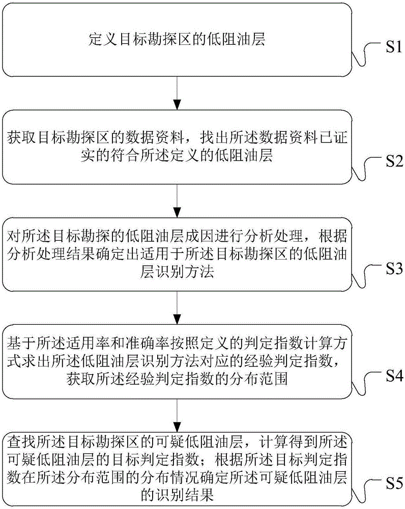 Determination index based low resistivity oil zone recognition method and device