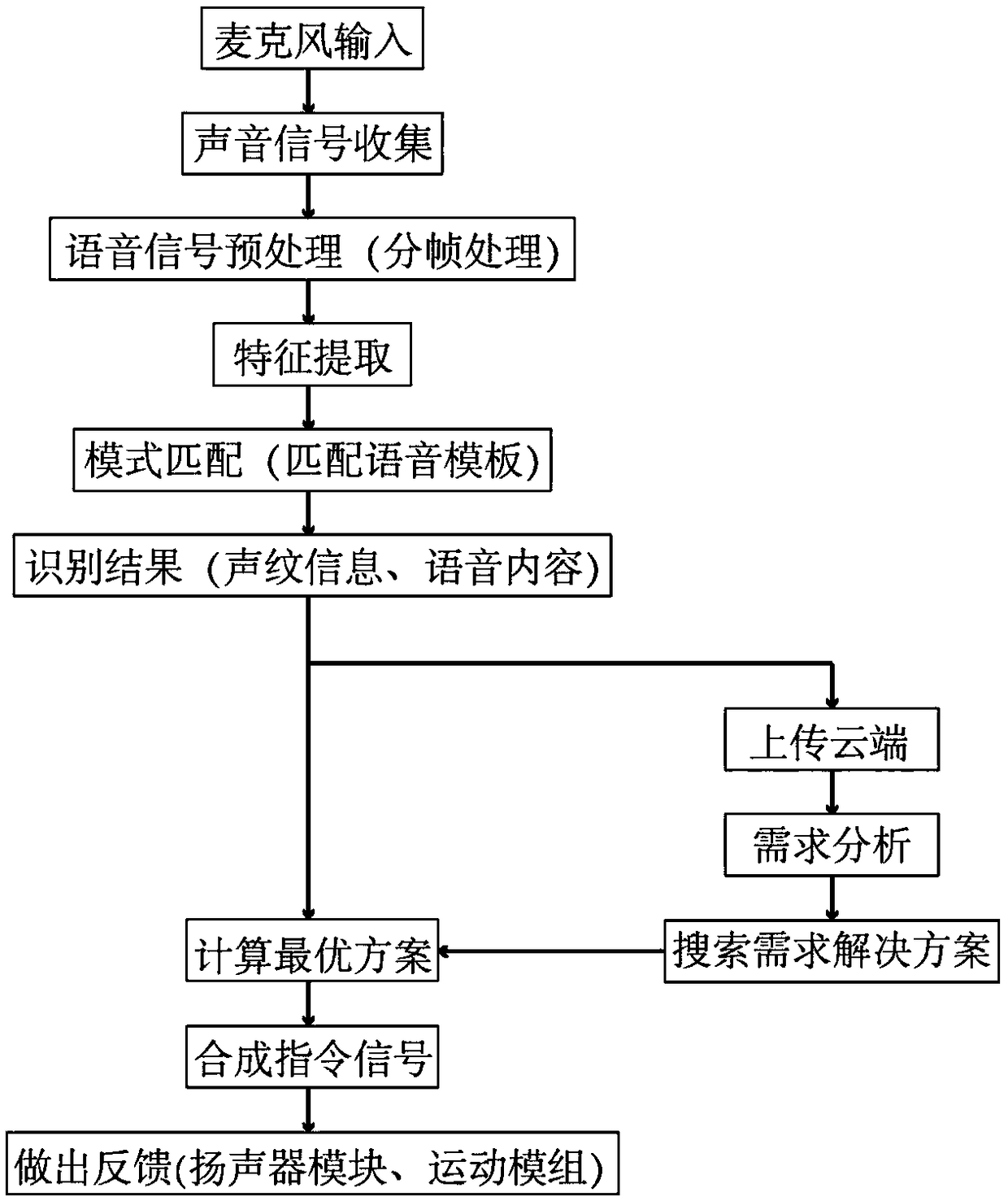 Children's emotion expressing robot and method