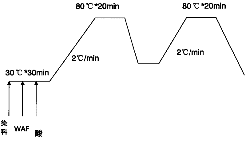 Method for dyeing wool quickly at low temperature