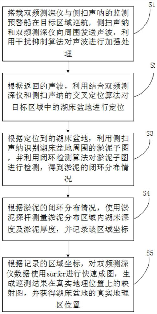 Lake bed basin rapid positioning and sludge distribution and thickness rapid determination method