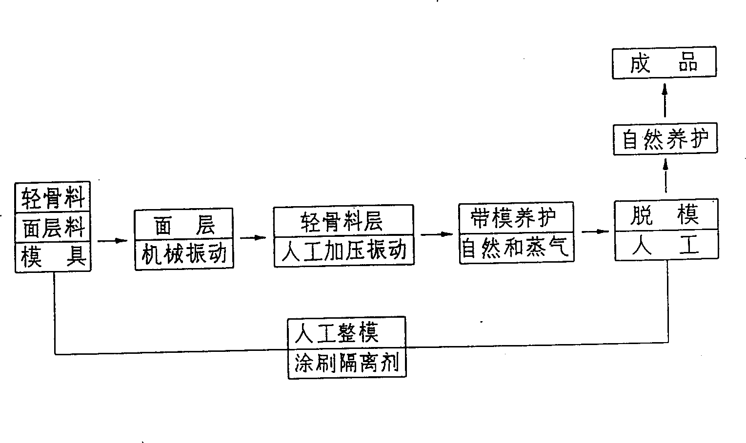 Heat insulation composite plate and its producing method