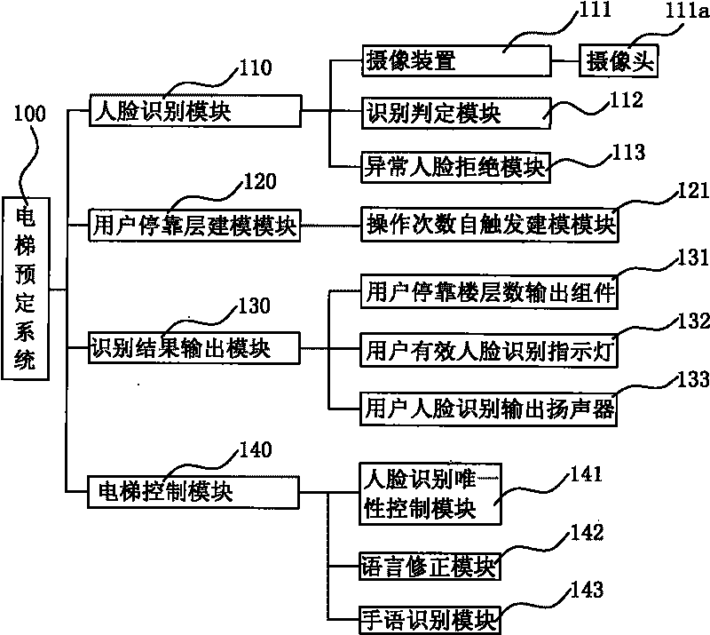 Face recognition elevator reservation system and implementation method thereof