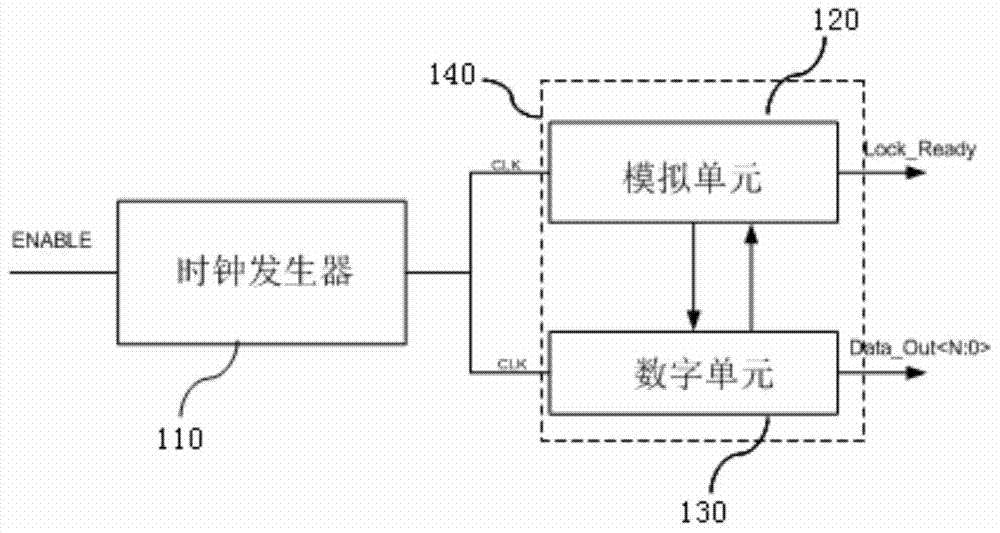 Self-calibration circuit with built-in clock