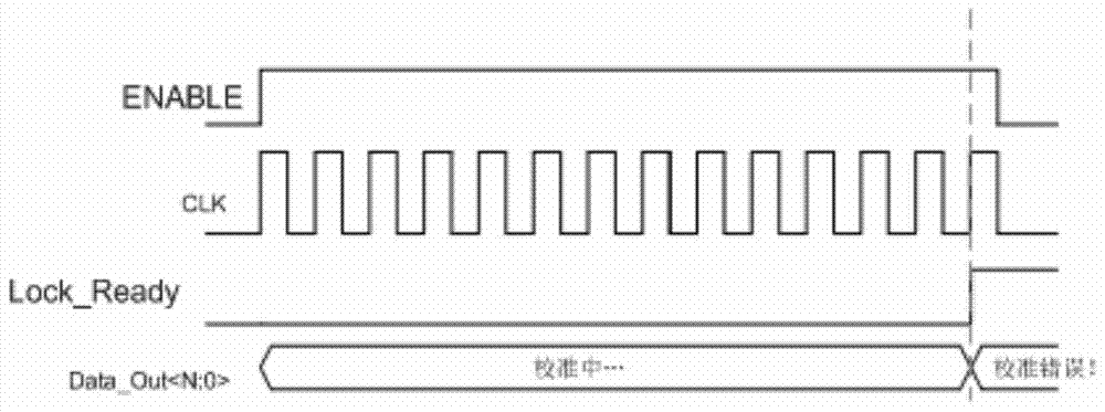 Self-calibration circuit with built-in clock