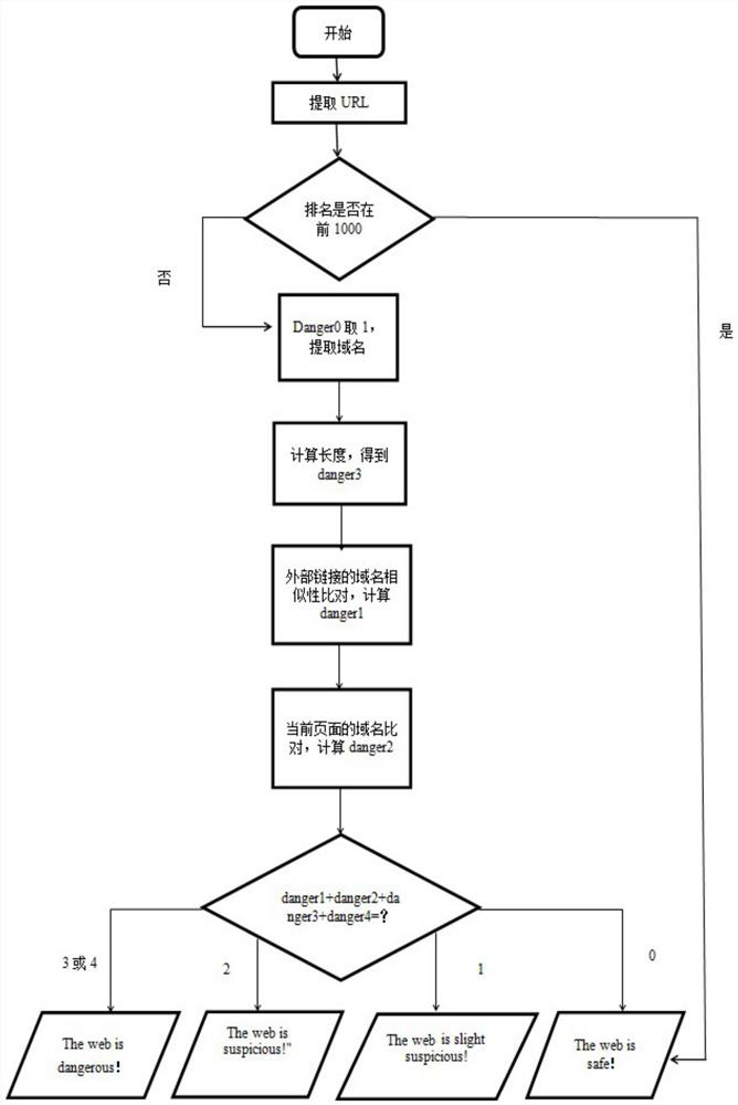 A dangerous web page identification method based on chrome plug-in