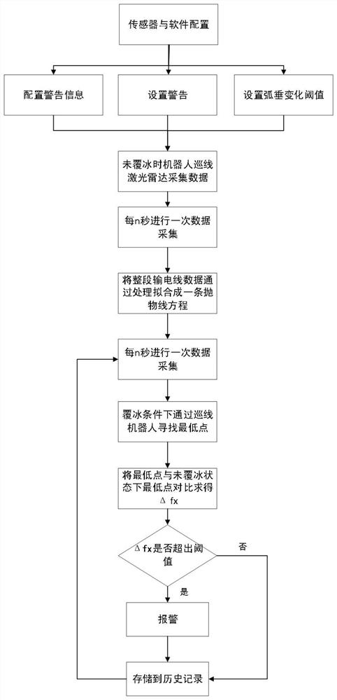 Overhead transmission line icing state monitoring device and method based on two-dimensional laser radar