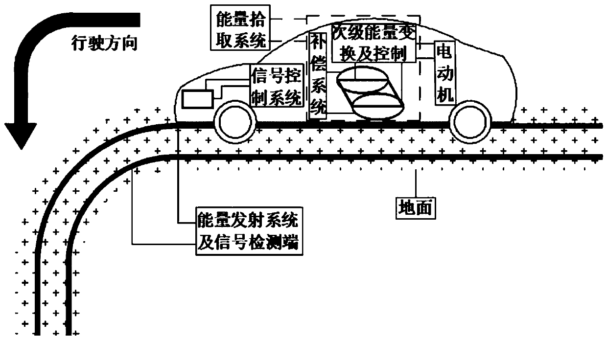 Electric automobile wireless charging system suitable for multi-angle curve