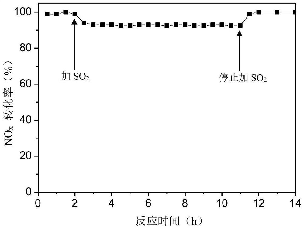 Sulfated vanadium-chromium-titanium denitration catalyst as well as preparation method and application thereof