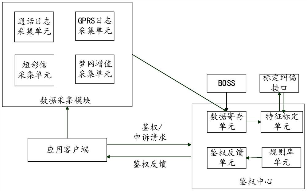 Authentication method, device and equipment and computer storage medium