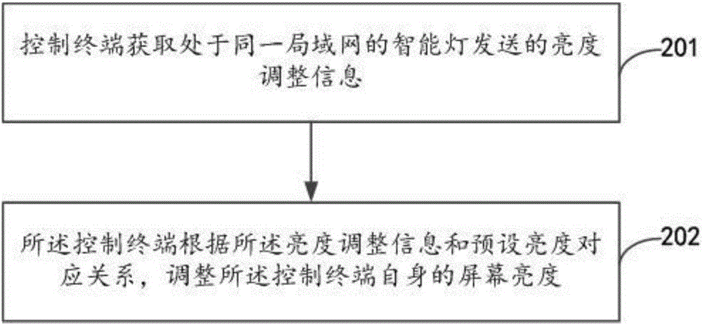 Method and device for adjusting brightness between equipment in linkage manner, and equipment