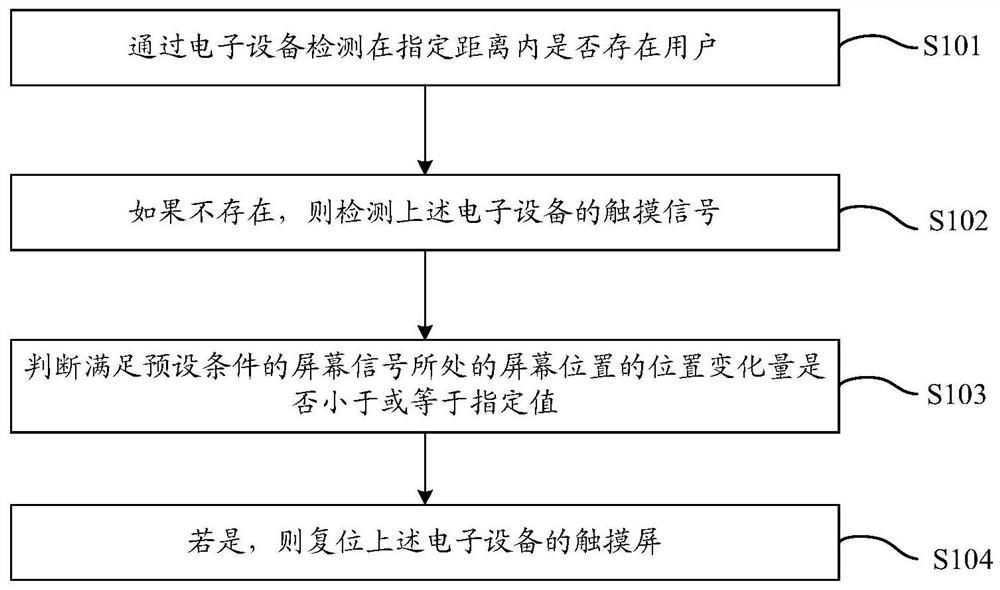 A touch screen repair method, device and electronic equipment