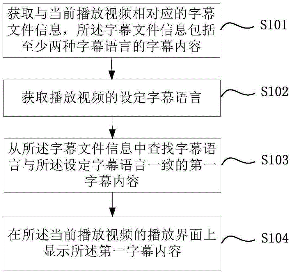 Caption display control method and device