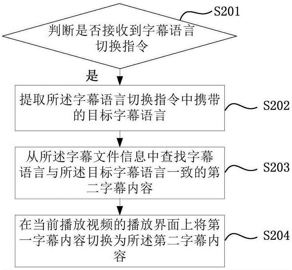 Caption display control method and device