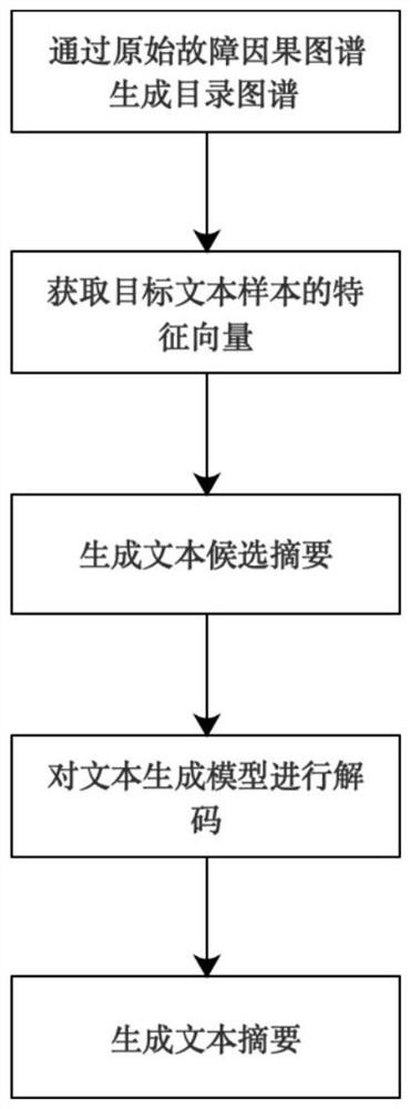 Aviation fault text abstract generation method and device based on fault causal atlas