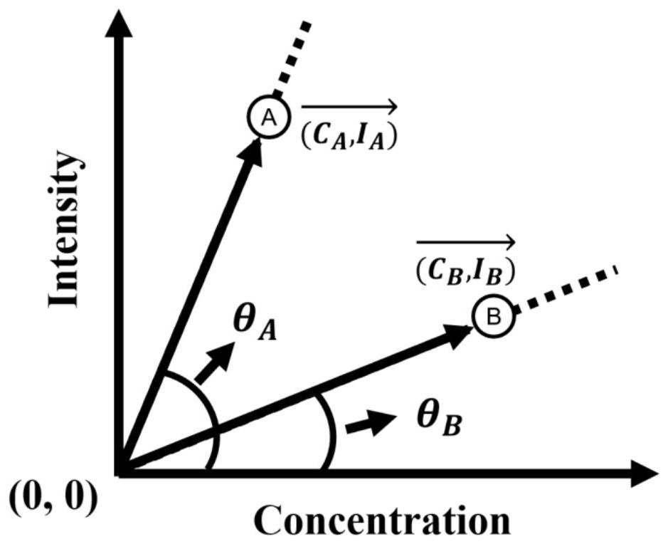 Concentration detection method and system for complex matrix samples